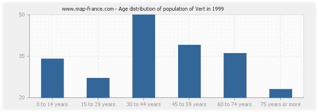 Age distribution of population of Vert in 1999