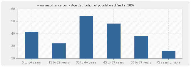 Age distribution of population of Vert in 2007
