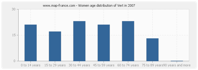 Women age distribution of Vert in 2007
