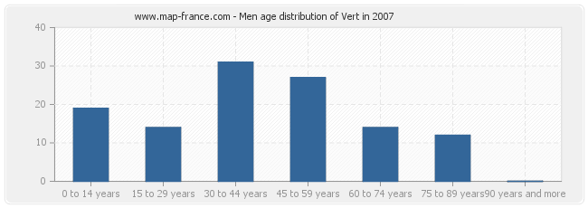 Men age distribution of Vert in 2007