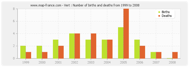 Vert : Number of births and deaths from 1999 to 2008