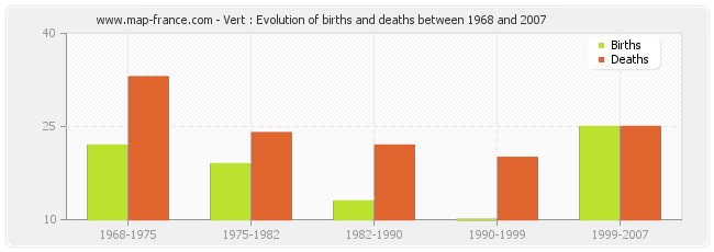 Vert : Evolution of births and deaths between 1968 and 2007