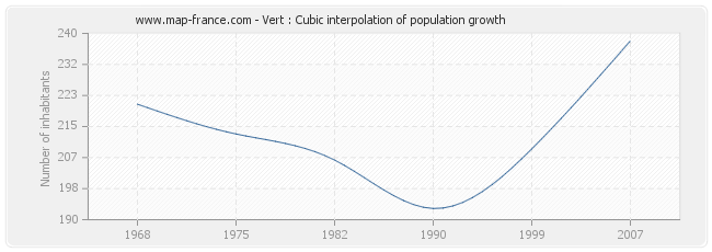 Vert : Cubic interpolation of population growth
