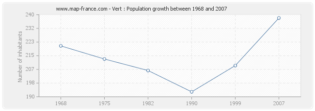 Population Vert