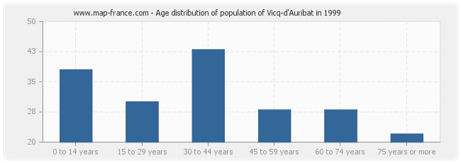 Age distribution of population of Vicq-d'Auribat in 1999