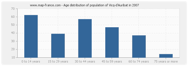 Age distribution of population of Vicq-d'Auribat in 2007