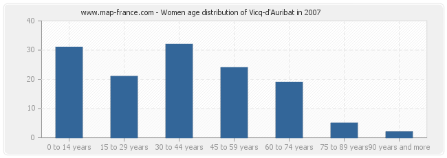 Women age distribution of Vicq-d'Auribat in 2007