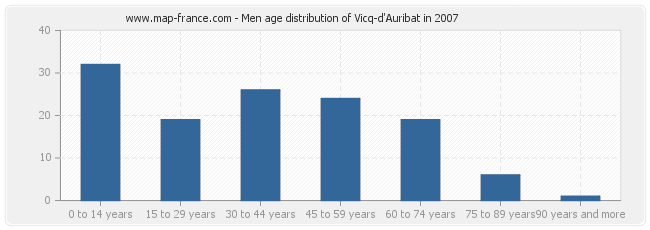 Men age distribution of Vicq-d'Auribat in 2007