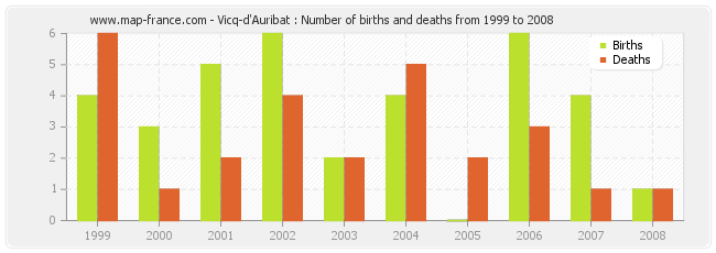 Vicq-d'Auribat : Number of births and deaths from 1999 to 2008