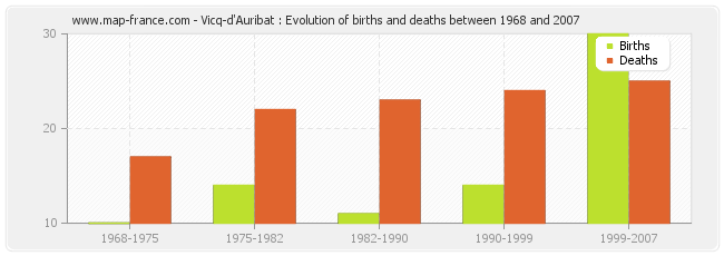 Vicq-d'Auribat : Evolution of births and deaths between 1968 and 2007