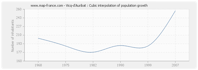 Vicq-d'Auribat : Cubic interpolation of population growth