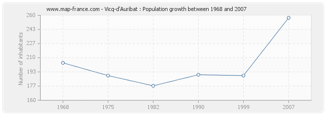 Population Vicq-d'Auribat