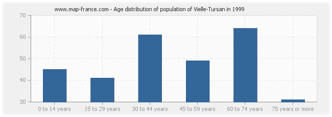 Age distribution of population of Vielle-Tursan in 1999