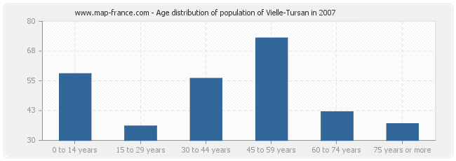 Age distribution of population of Vielle-Tursan in 2007