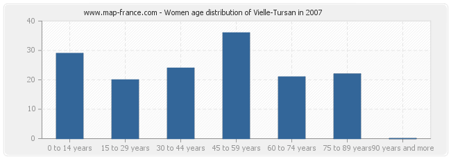 Women age distribution of Vielle-Tursan in 2007