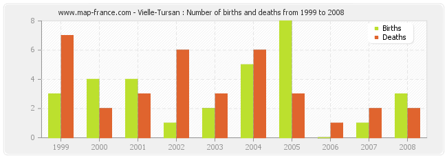 Vielle-Tursan : Number of births and deaths from 1999 to 2008