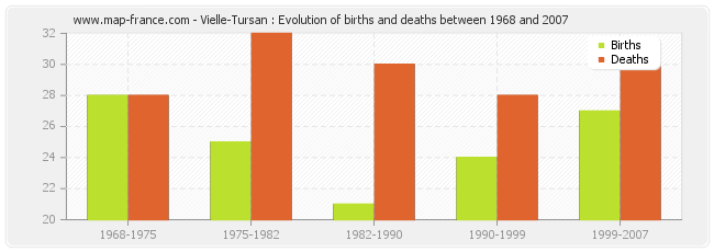 Vielle-Tursan : Evolution of births and deaths between 1968 and 2007