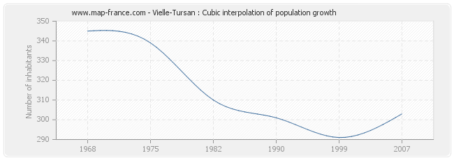 Vielle-Tursan : Cubic interpolation of population growth