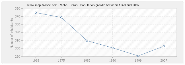 Population Vielle-Tursan