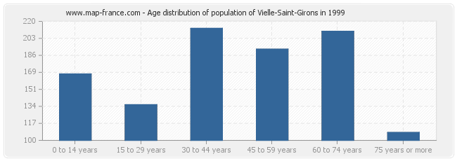 Age distribution of population of Vielle-Saint-Girons in 1999