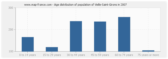 Age distribution of population of Vielle-Saint-Girons in 2007