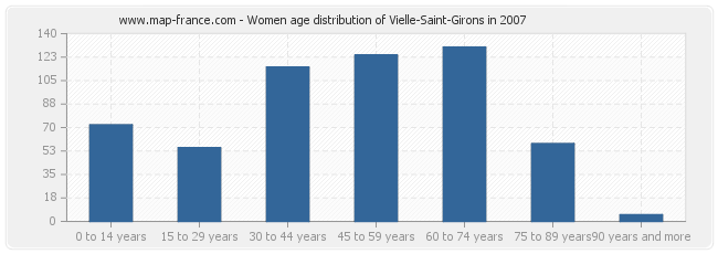 Women age distribution of Vielle-Saint-Girons in 2007