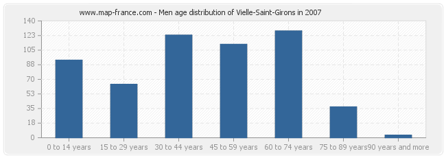 Men age distribution of Vielle-Saint-Girons in 2007
