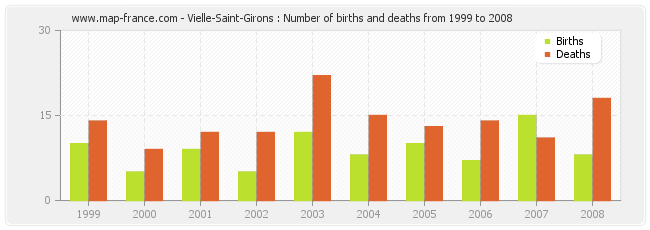 Vielle-Saint-Girons : Number of births and deaths from 1999 to 2008
