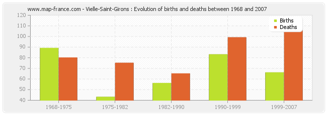 Vielle-Saint-Girons : Evolution of births and deaths between 1968 and 2007
