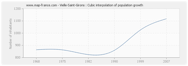 Vielle-Saint-Girons : Cubic interpolation of population growth