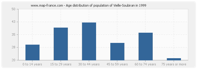 Age distribution of population of Vielle-Soubiran in 1999