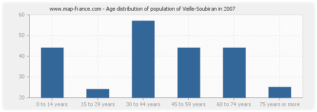 Age distribution of population of Vielle-Soubiran in 2007