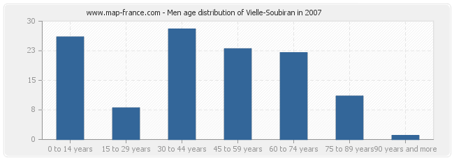 Men age distribution of Vielle-Soubiran in 2007