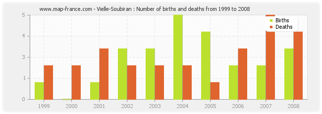 Vielle-Soubiran : Number of births and deaths from 1999 to 2008