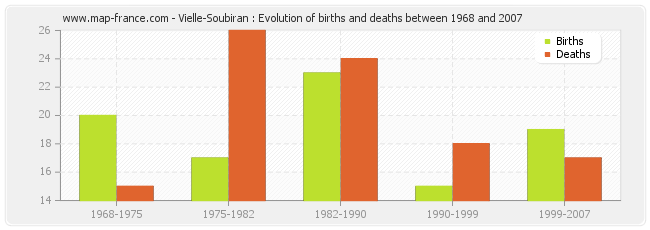 Vielle-Soubiran : Evolution of births and deaths between 1968 and 2007