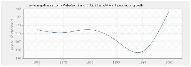 Vielle-Soubiran : Cubic interpolation of population growth