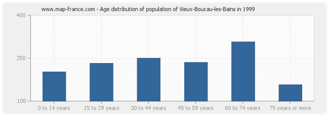 Age distribution of population of Vieux-Boucau-les-Bains in 1999