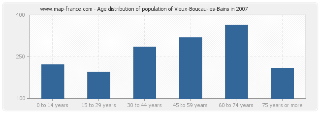 Age distribution of population of Vieux-Boucau-les-Bains in 2007