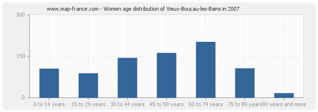 Women age distribution of Vieux-Boucau-les-Bains in 2007