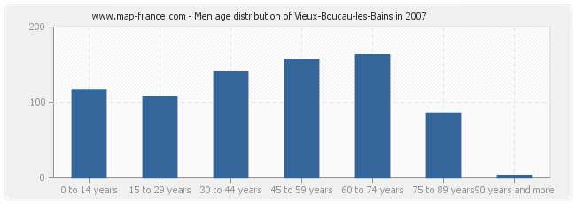 Men age distribution of Vieux-Boucau-les-Bains in 2007