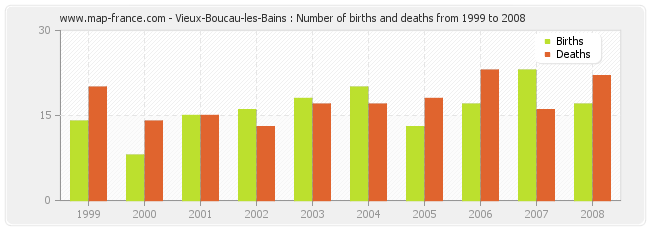 Vieux-Boucau-les-Bains : Number of births and deaths from 1999 to 2008