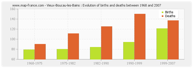 Vieux-Boucau-les-Bains : Evolution of births and deaths between 1968 and 2007