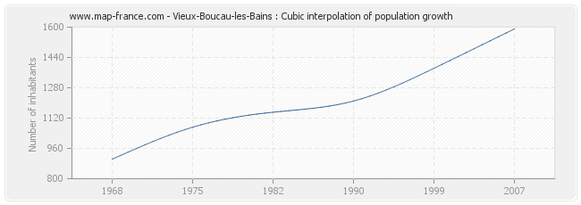 Vieux-Boucau-les-Bains : Cubic interpolation of population growth