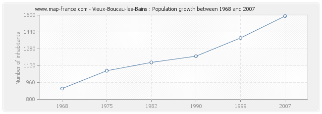 Population Vieux-Boucau-les-Bains