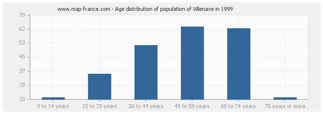 Age distribution of population of Villenave in 1999