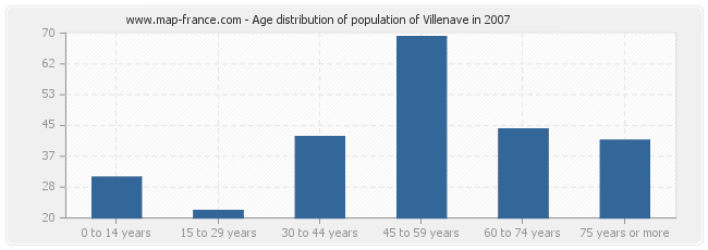 Age distribution of population of Villenave in 2007