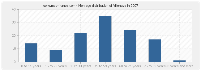 Men age distribution of Villenave in 2007