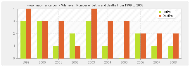 Villenave : Number of births and deaths from 1999 to 2008