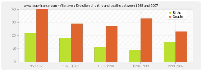 Villenave : Evolution of births and deaths between 1968 and 2007