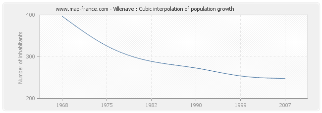 Villenave : Cubic interpolation of population growth